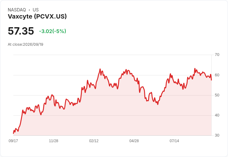 【01:01 即時新聞】Vaxcyte(PCVX) 重挫5% 跌破短期均線、技術面動能轉弱