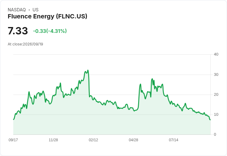 Fluence Energy 股價再度下滑！Jefferies 調降評級引發市場擔憂