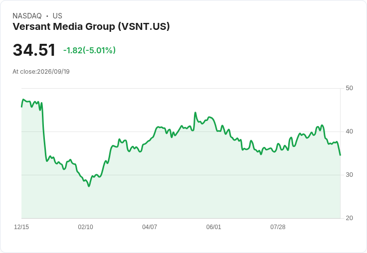【03:07 即時新聞】Versant Media Group(VSNT) 重挫逾5％：Kalshi 合作題材影響消退、資金獲利了結