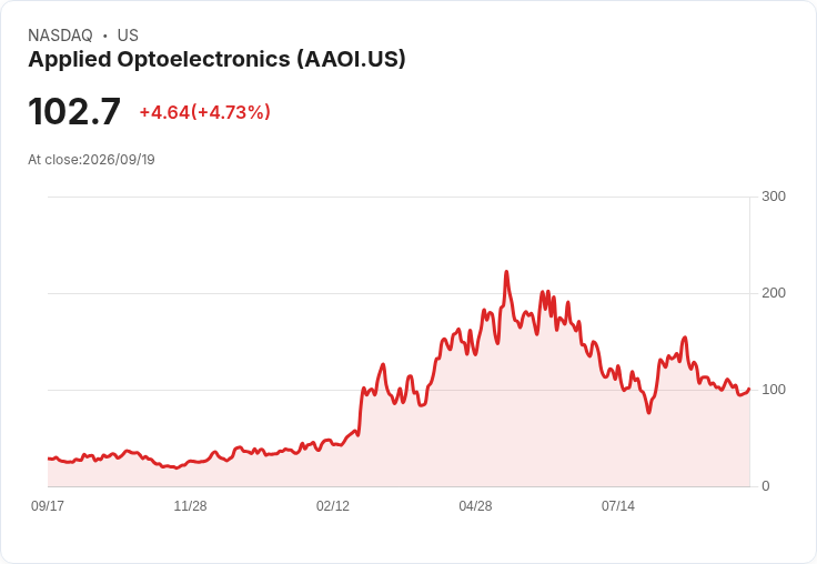 【02:55 即時新聞】Applied Optoelectronics(AAOI) 飆漲逾5％／跟隨光通訊族群走強、受CIENA樂觀財測帶動