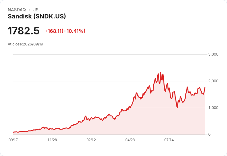 【03:55 即時新聞】Sandisk (SNDK) 飆漲逾10%/價值評等登A+、列為科技股低估焦點