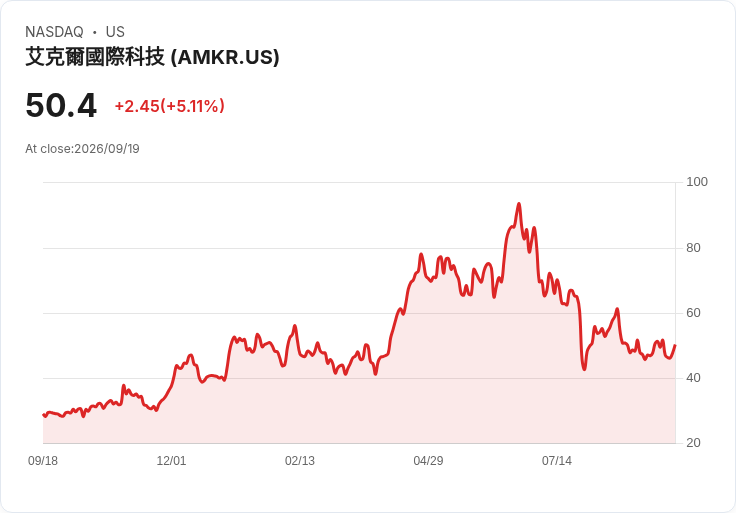 【03:57 即時新聞】Amkor Technology(AMKR) 盤中勁揚逾5％ 技術指標轉強帶動反彈