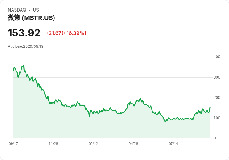 策略公司股價飆升16%!隨著加密貨幣股票的強勁反彈,市場熱度再現