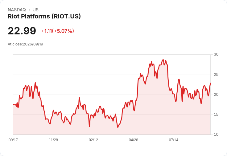 【00:32 即時新聞】Riot Platforms (RIOT) 大漲逾5%/KD高檔+MACD翻多動能延續