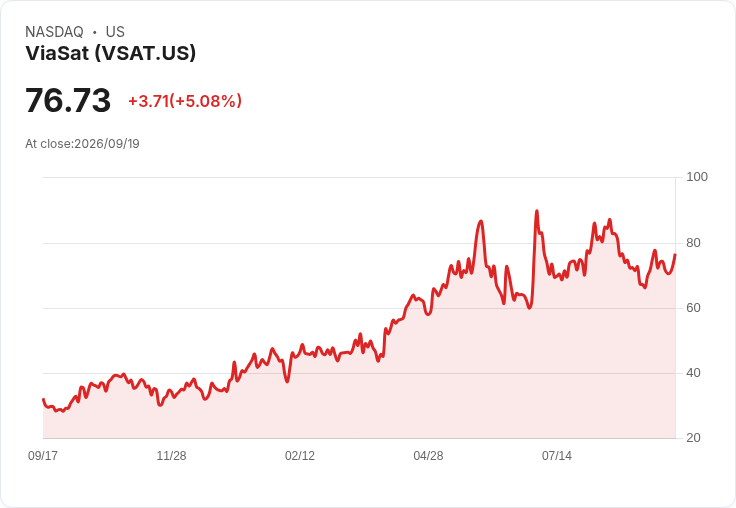 【03:12 即時新聞】ViaSat(VSAT) 暴漲逾5％／KD黃金交叉、MACD收斂帶動技術面轉強