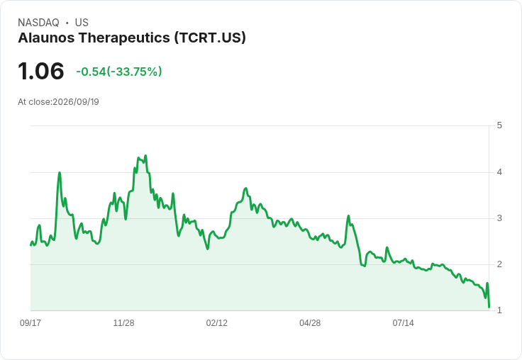 Alaunos Therapeutics 發起直接配售，籌資約112萬美元！