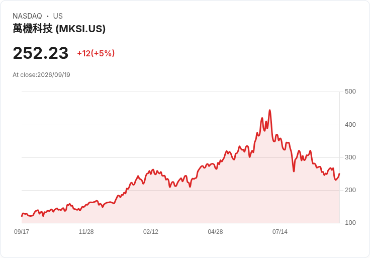 【03:58 即時新聞】MKS (MKSI) 盤中勁揚逾5％／技術指標脫離超賣、KD與MACD止跌回穩