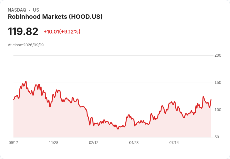 Robinhood市場股價飆升9%,因SEC批准代幣化股票交易框架引發投資熱潮!