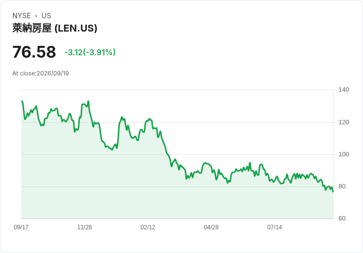 美國大型消費品股動能疲弱!NIKE等10檔股票年初至今回報率驚人下滑