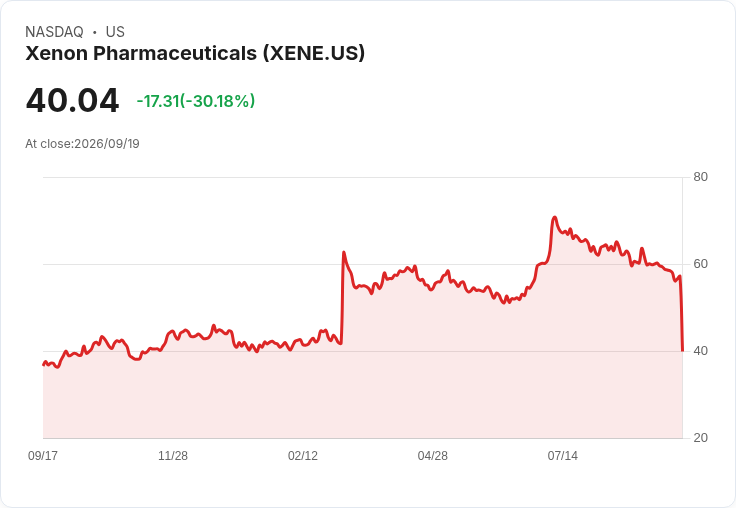 德意志銀行下調Xenon評級:重磅抗抑鬱藥臨床試驗因安全疑慮暫停