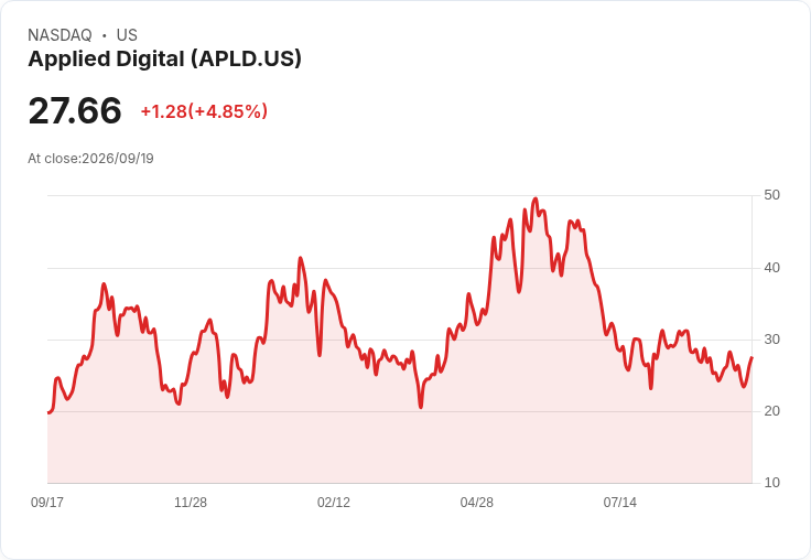 【03:12 即時新聞】Applied Digital(APLD) 盤中勁揚逾5％／KD與MACD背離收斂、短線技術反彈