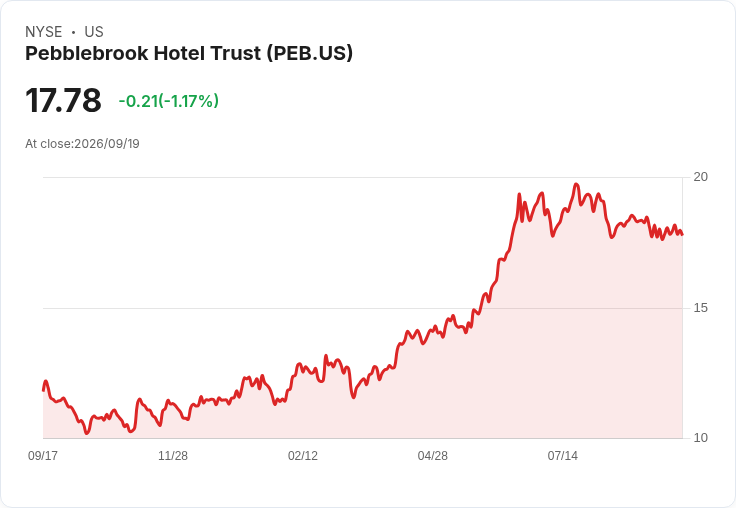 震撼！Pebblebrook Hotel Trust 宣佈每股$0.3984的季度股息，收益率高達8.01％！