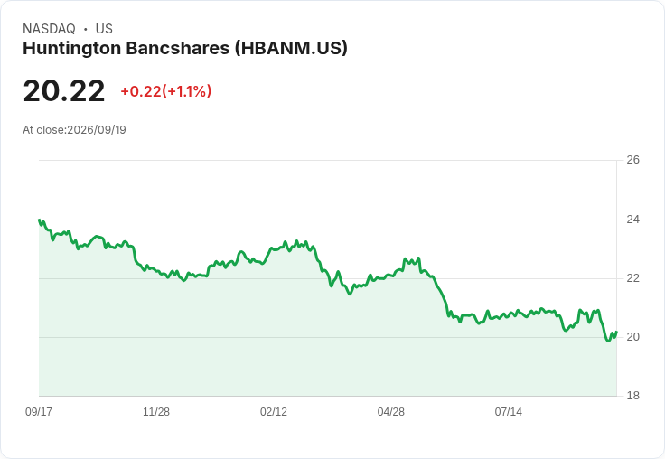 亨廷頓銀行宣佈每股$0.3563的季度股息，收益率高達7.07％！