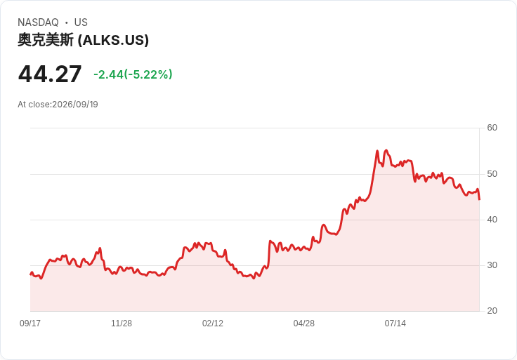 【00:12 即時新聞】Alkermes plc (ALKS) 跌5.2％／KD轉弱、MACD持續空方壓力加大