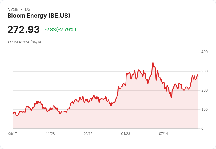 Bloom Energy股價回落3.5%,兩日8%漲幅後投資者冷靜思考
