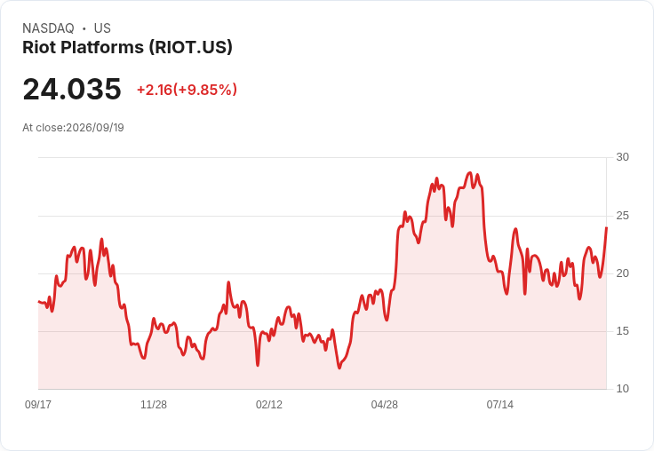 【03:50 即時新聞】Riot Platforms (RIOT) 勁揚10％｜KD、MACD轉多帶動比特幣概念股走強