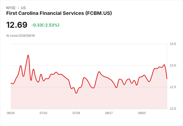 第一卡羅來納金融服務CFO宣佈退休,將於2027年生效!