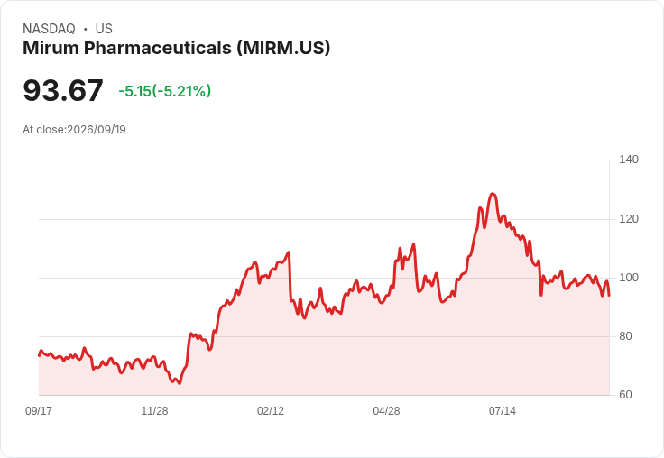 【00:08 即時新聞】Mirum Pharmaceuticals(MIRM) 重挫 5.2％／KD轉弱跌破月線壓力加重賣壓