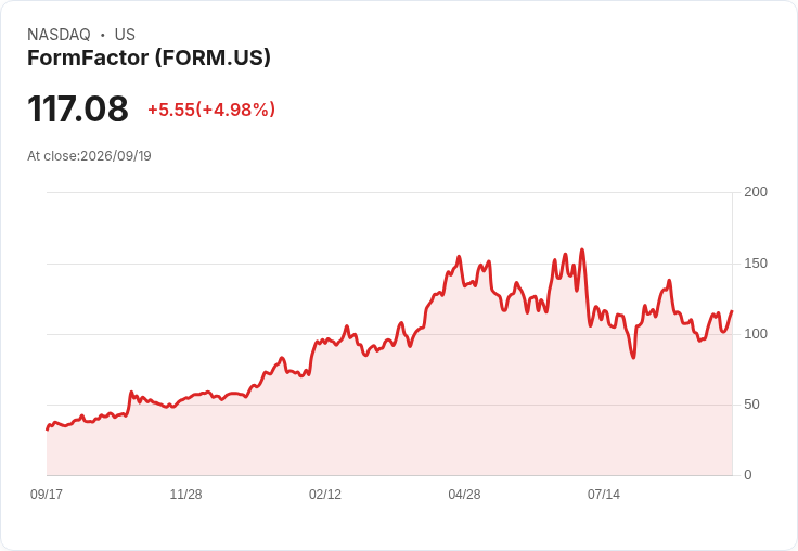 【03:50 即時新聞】FormFactor(FORM) 盤中勁揚逾5% 突破短期壓力、技術指標續轉強