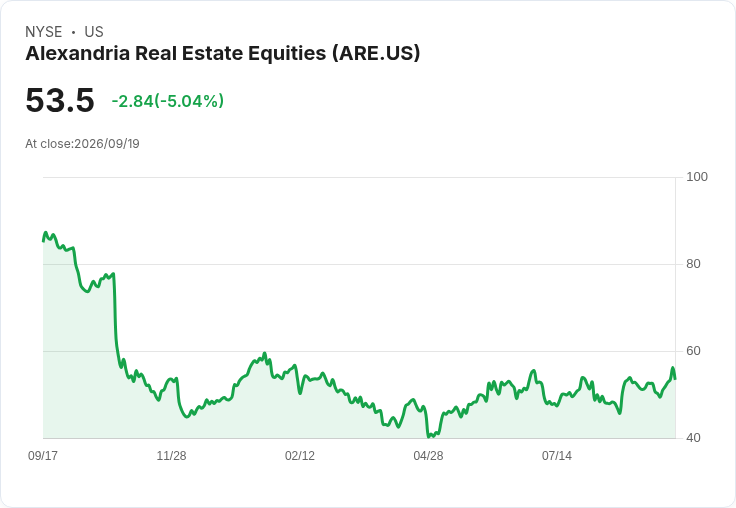 【03:55 即時新聞】Alexandria Real Estate Equities / ARE 跌逾5%:KD修正與MACD動能轉弱引壓