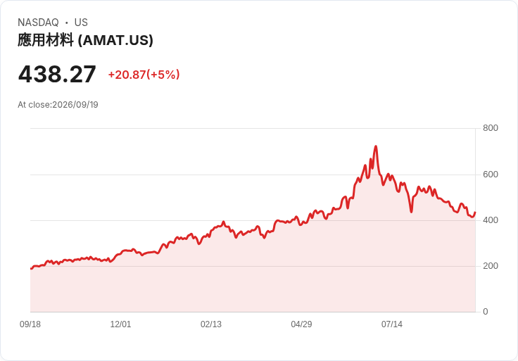 【03:36 即時新聞】Applied Materials(AMAT) 勁揚5%/宣布未來十年投資印度半導體研發與供應鏈