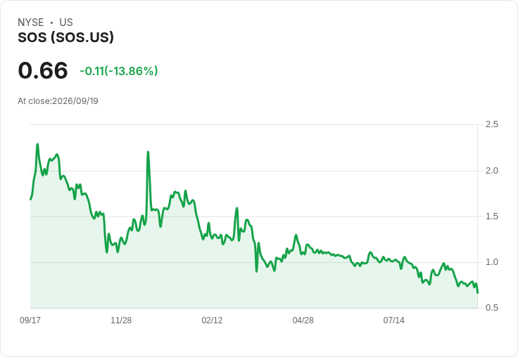 SOS Limited 股票大跌14%!以超低價出售1900萬股籌資340萬美元