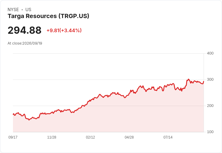 Targa Resources獲TD Cowen升級為買進，預測同行領先的EBITDA增長！
