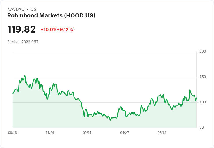 從零手續費到百兆財富管理:Robinhood瞄準年輕世代「不畢業」的金融野心爆發