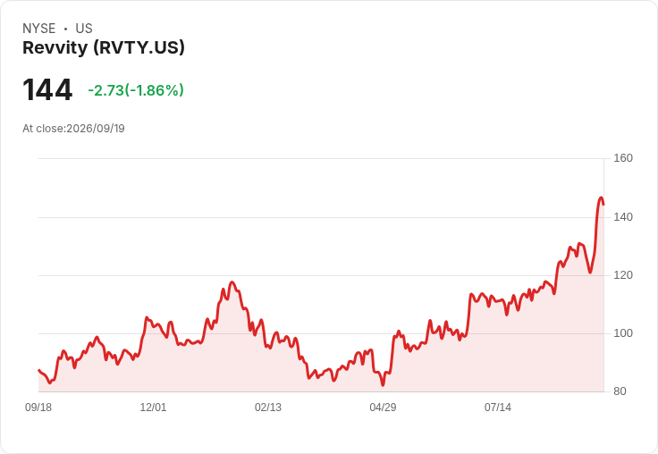Revvity股價滑落,CFRA將評級下調至持有,引發投資者關注