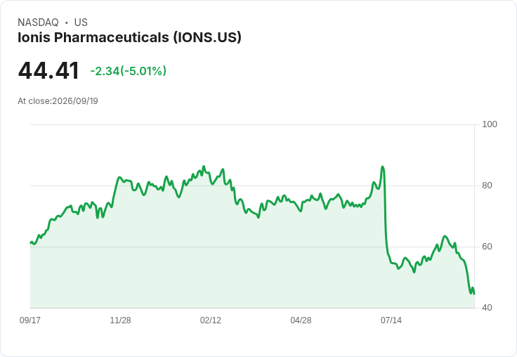 【03:53 即時新聞】Ionis Pharmaceuticals(IONS) 盤中重挫逾5％ / KD、MACD 持續轉弱加深修正壓力