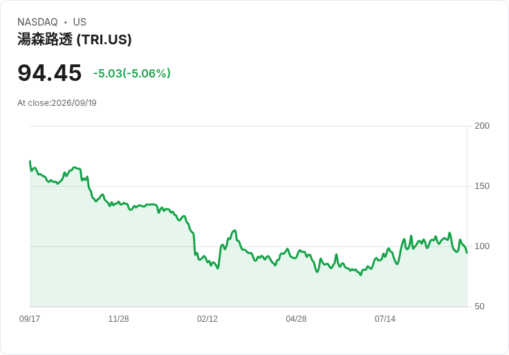 【02:01 即時新聞】Thomson Reuters(TRI) 跌逾5%/KD、MACD轉弱壓回短多氣勢