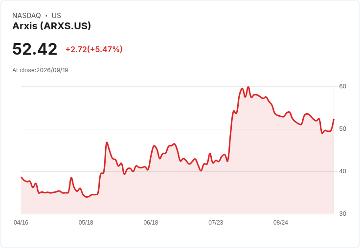 【03:50 即時新聞】Arxis(ARXS) 暴漲逾447% 撕裂技術面空頭結構急彈