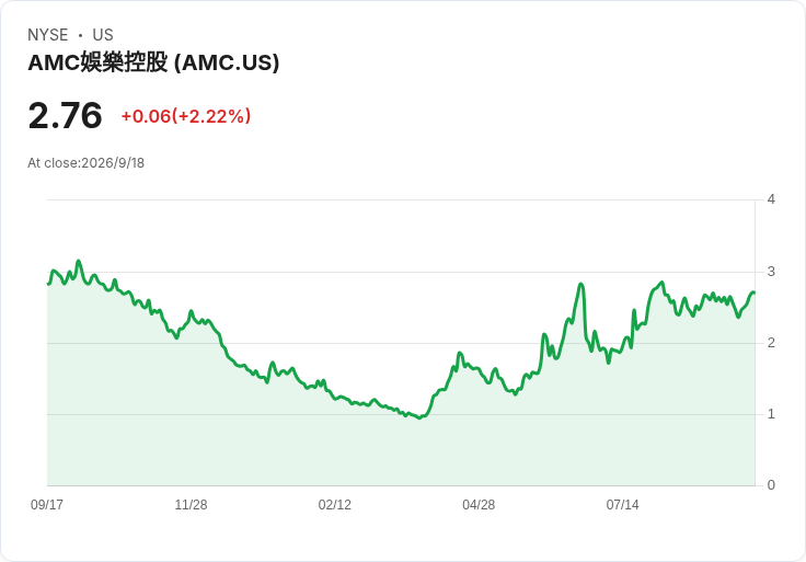 好萊塢最大票房賭局:AMC砍舊債、借新錢,近400億重整能救得了戲院王國?