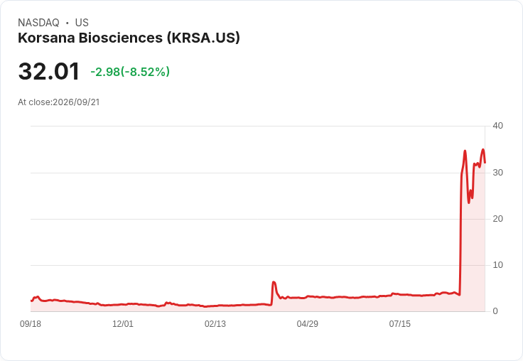 【22:29 即時新聞】Korsana Biosciences(KRSA) 重挫8.52%/KD高檔修正、MACD動能回落引發獲利了結賣壓