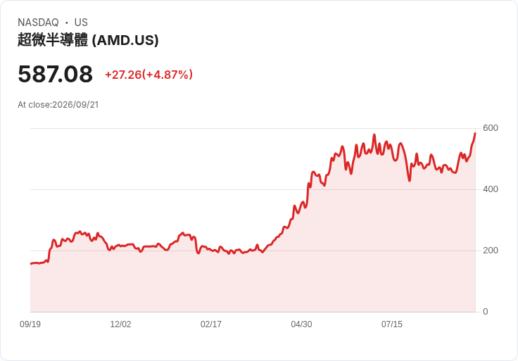 【21:30 即時新聞】Advanced Micro Devices(AMD) 勁揚逾5％／AI晶片族群早前因放緩開發呼聲承壓後買盤回補