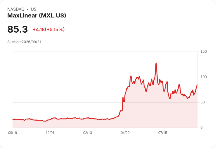 【21:35 即時新聞】MaxLinear(MXL) 盤中勁揚逾5% 技術指標全面翻多吸引買盤湧入