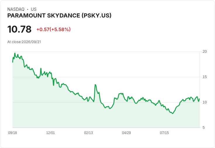 【21:33 即時新聞】PARAMOUNT SKYDANCE(PSKY) 勁揚5% 以上/華納併購案和解與加碼加州投資進展推升買氣