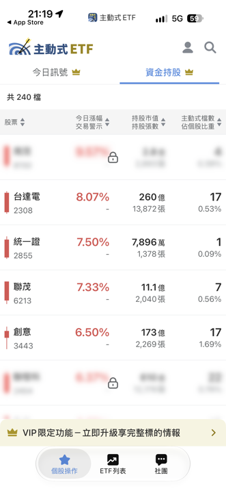 09/21 主動式ETF共識｜台達電大漲5家搶進，頎邦逆勢狂掃64％