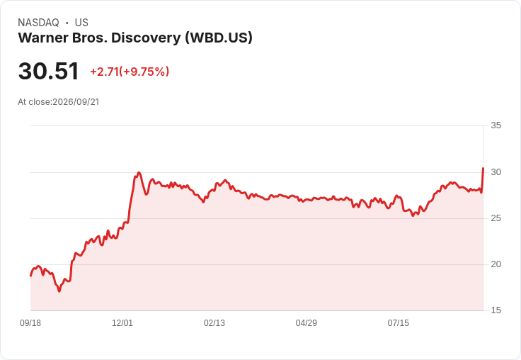 【22:00 即時新聞】Warner Bros. Discovery(WBD) 大漲10% / 併購訴訟和解進展+加碼加州投資激勵買盤