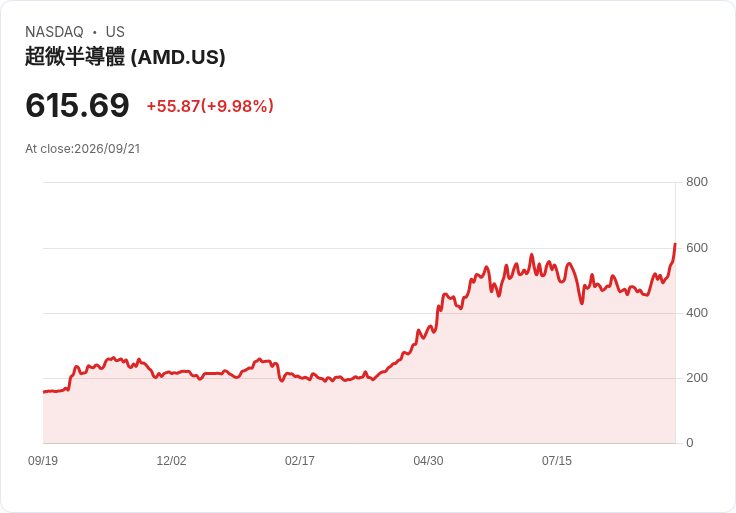 【23:00 即時新聞】Advanced Micro Devices(AMD) 飆漲10％／盤中急拉 反映前一日 AI 題材賣壓後資金回補