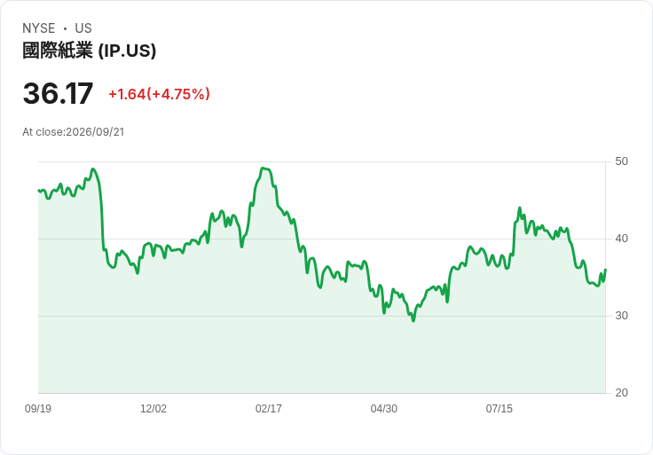 【21:33 即時新聞】International Paper(IP)勁揚5%:技術指標極弱後短線反彈