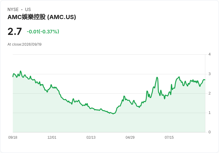 《生化危機》票房破紀錄,週末票房激增28%!