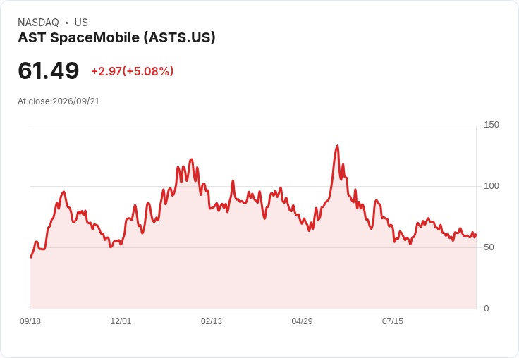 【21:32 即時新聞】AST SpaceMobile(ASTS) 盤中勁揚5% K值回升、技術面止跌反彈訊號浮現