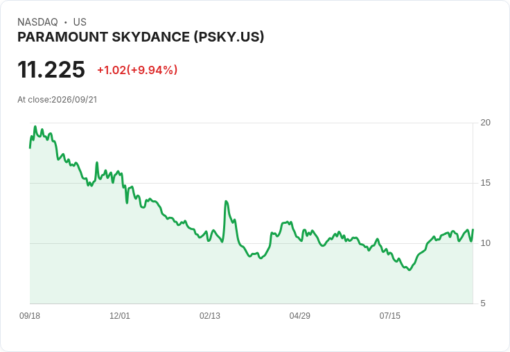 【22:00 即時新聞】PARAMOUNT SKYDANCE(PSKY) 飆漲逾10%/華納併購案與加州和解進展激勵買盤