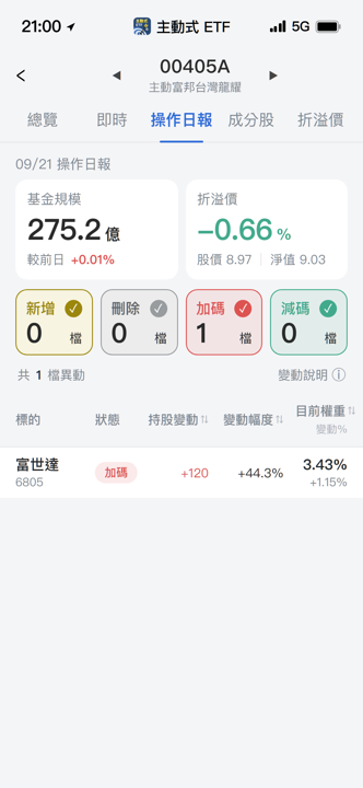 【00405A】09/21 操作日報｜經理人集中火力重壓富世達