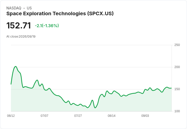 馬斯克宣佈Boring Company計畫建設200英里每小時德州超迴路