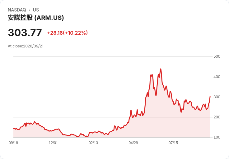 【21:31 即時新聞】Arm(ARM) 盤中飆漲逾10% 技術指標持續轉強助攻股價創新高
