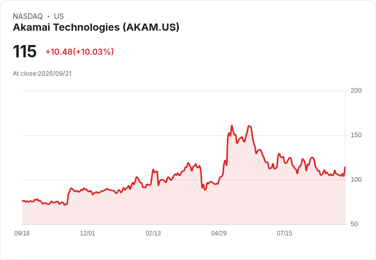 【23:27 即時新聞】Akamai Technologies(AKAM) 大漲逾10%/技術指標轉強、短線動能明顯回升