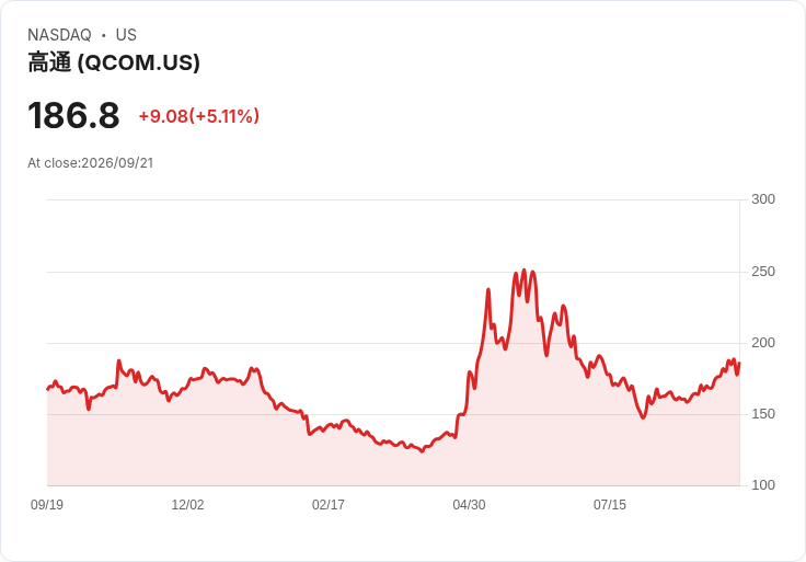 【22:37 即時新聞】QUALCOMM(QCOM) 飆漲逾5％：AI 光學互連合作加持、Snapdragon 峰會題材升溫