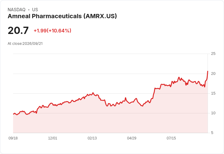 【23:18 即時新聞】Amneal Pharmaceuticals(AMRX) 暴漲逾10％／技術指標由空翻多、股價重返均線之上